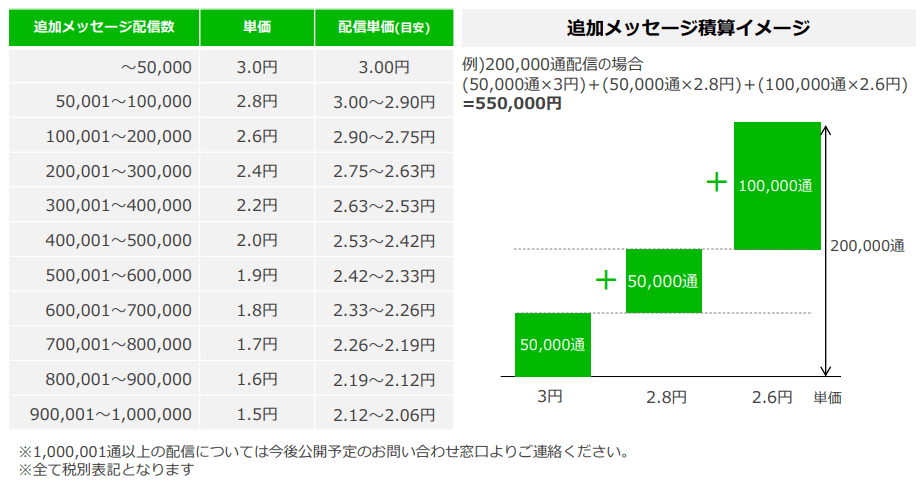 スタンダードプラン追加メッセージ 料金テーブル