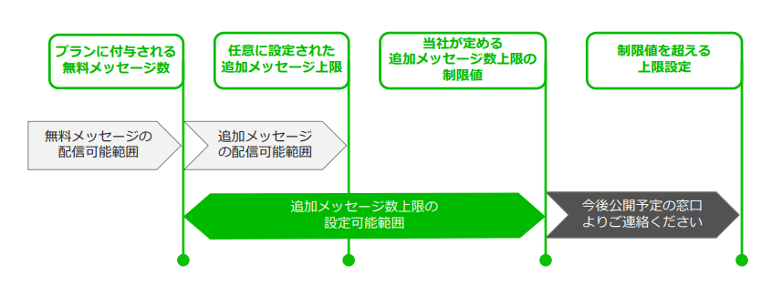 追加メッセージ数の設定