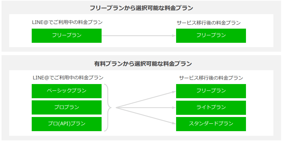移行時に選択できる料金プランとルール