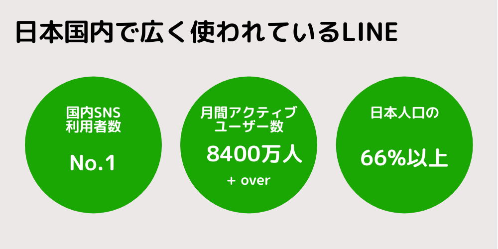 アクティブユーザー数の多さ 月間アクティブユーザー