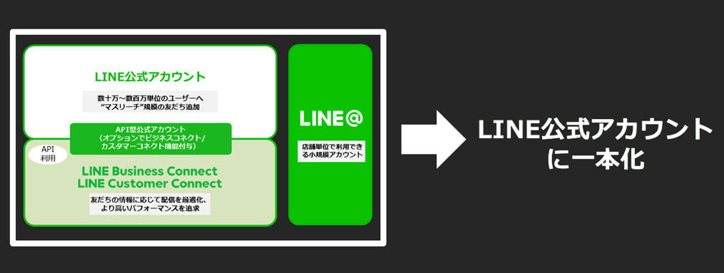複数の種類があったLINEビジネスアカウント 一本化