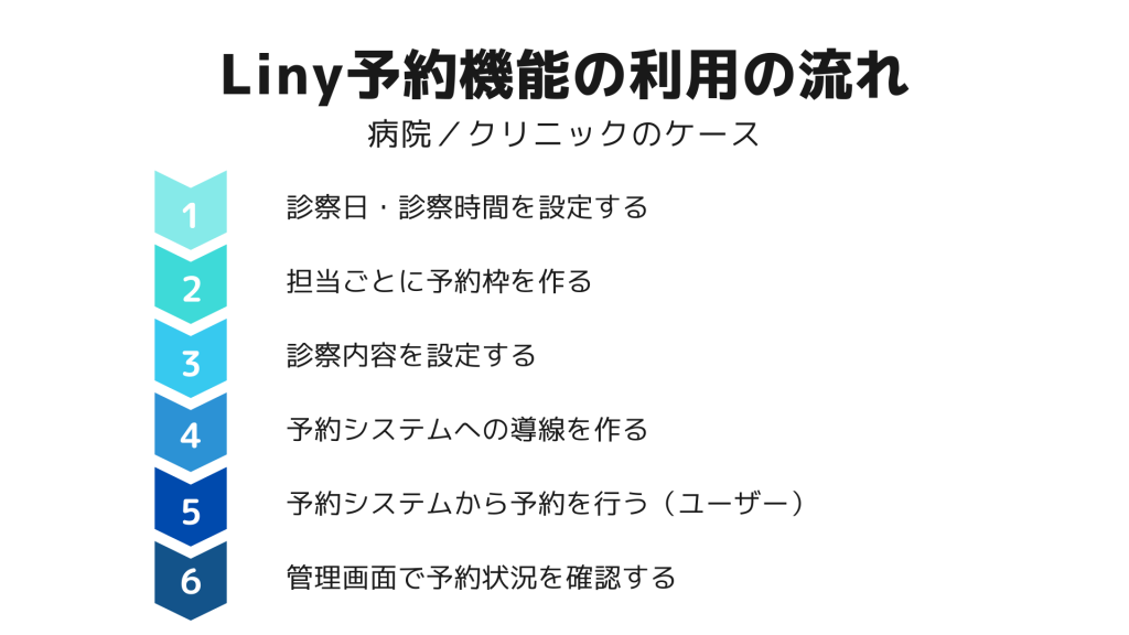 病院・クリニックの予約の流れ